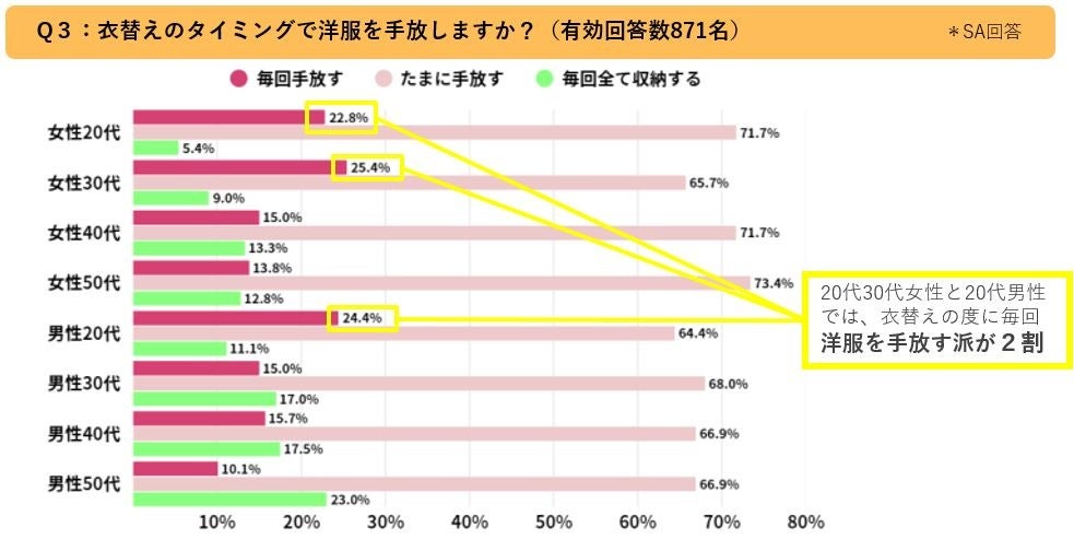 画像1: 若年層で顕著な洋服の「断捨離」意識