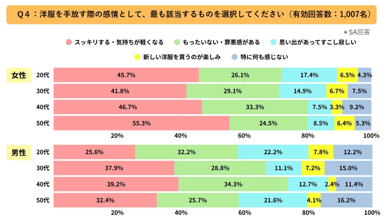 画像3: 若年層で顕著な洋服の「断捨離」意識