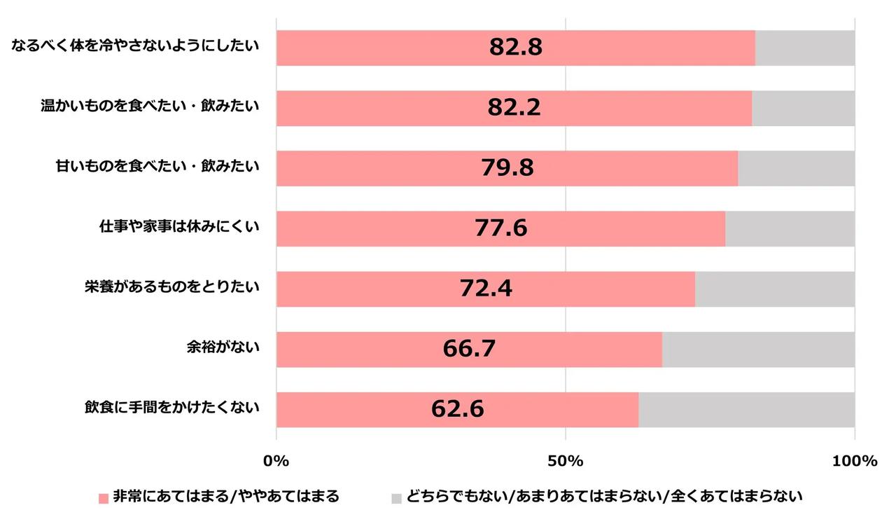 画像: 女性特有の不調を感じる際の意識(女性20-49歳/N=569人) 味の素AGF調べ