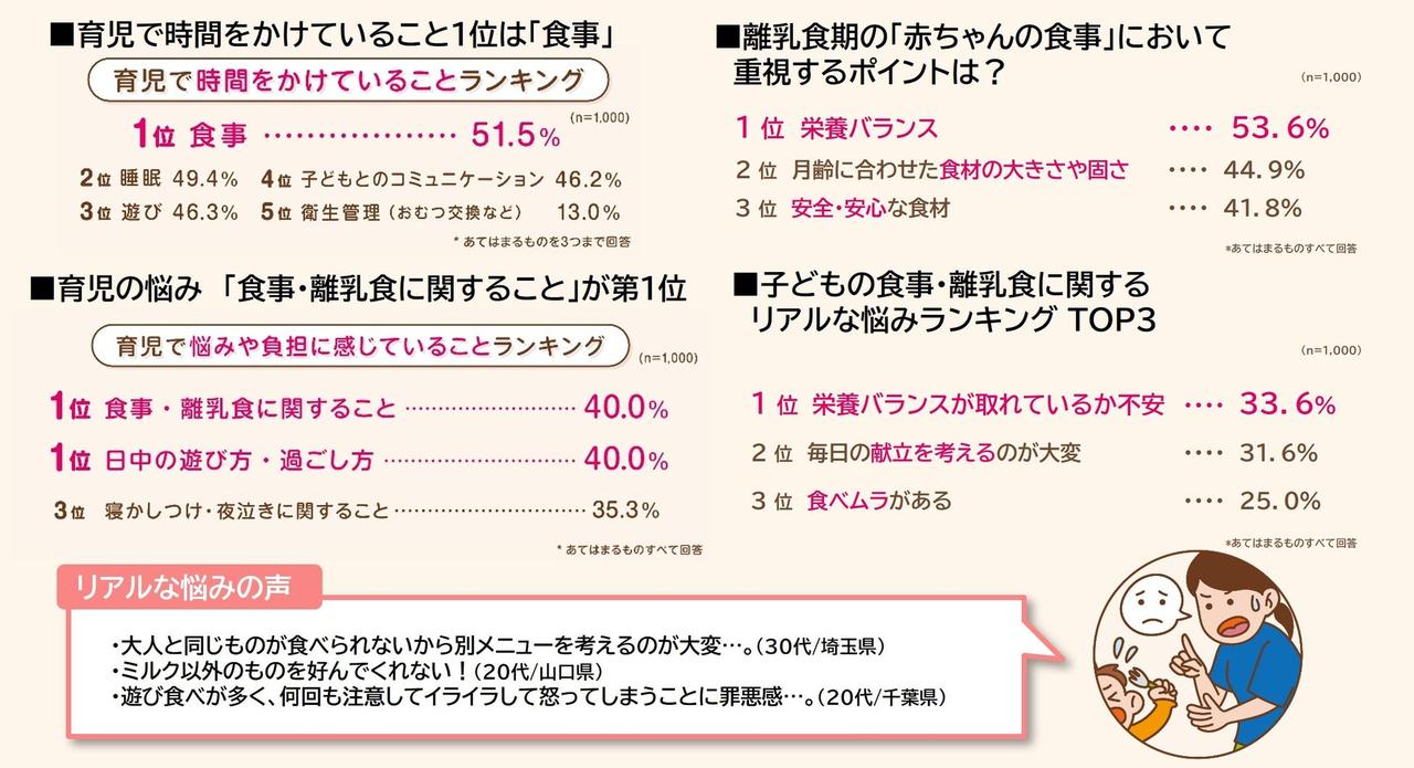 画像1: 育児の悩み第1位は「食事・離乳食」