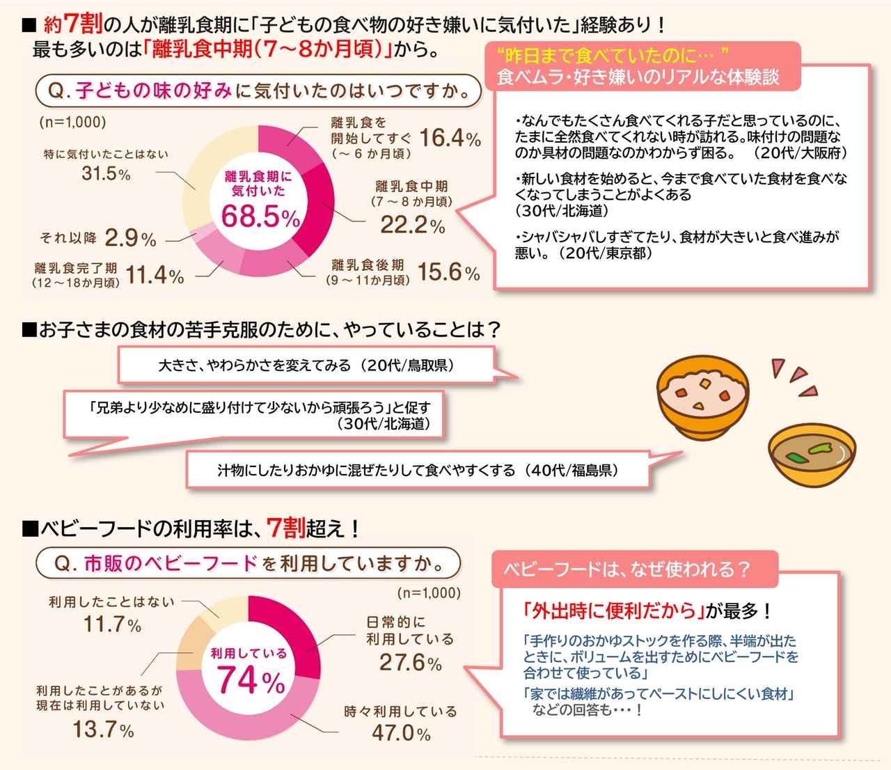画像2: 育児の悩み第1位は「食事・離乳食」