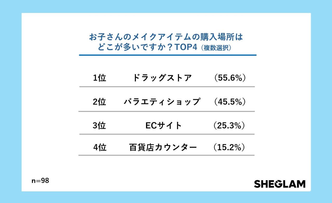 画像: 購入場所は「ドラッグストア」「バラエティショップ」