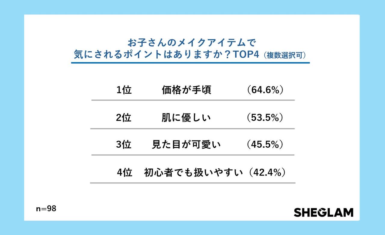 画像: 重視ポイントは「価格の手頃さ」と「肌へのやさしさ」