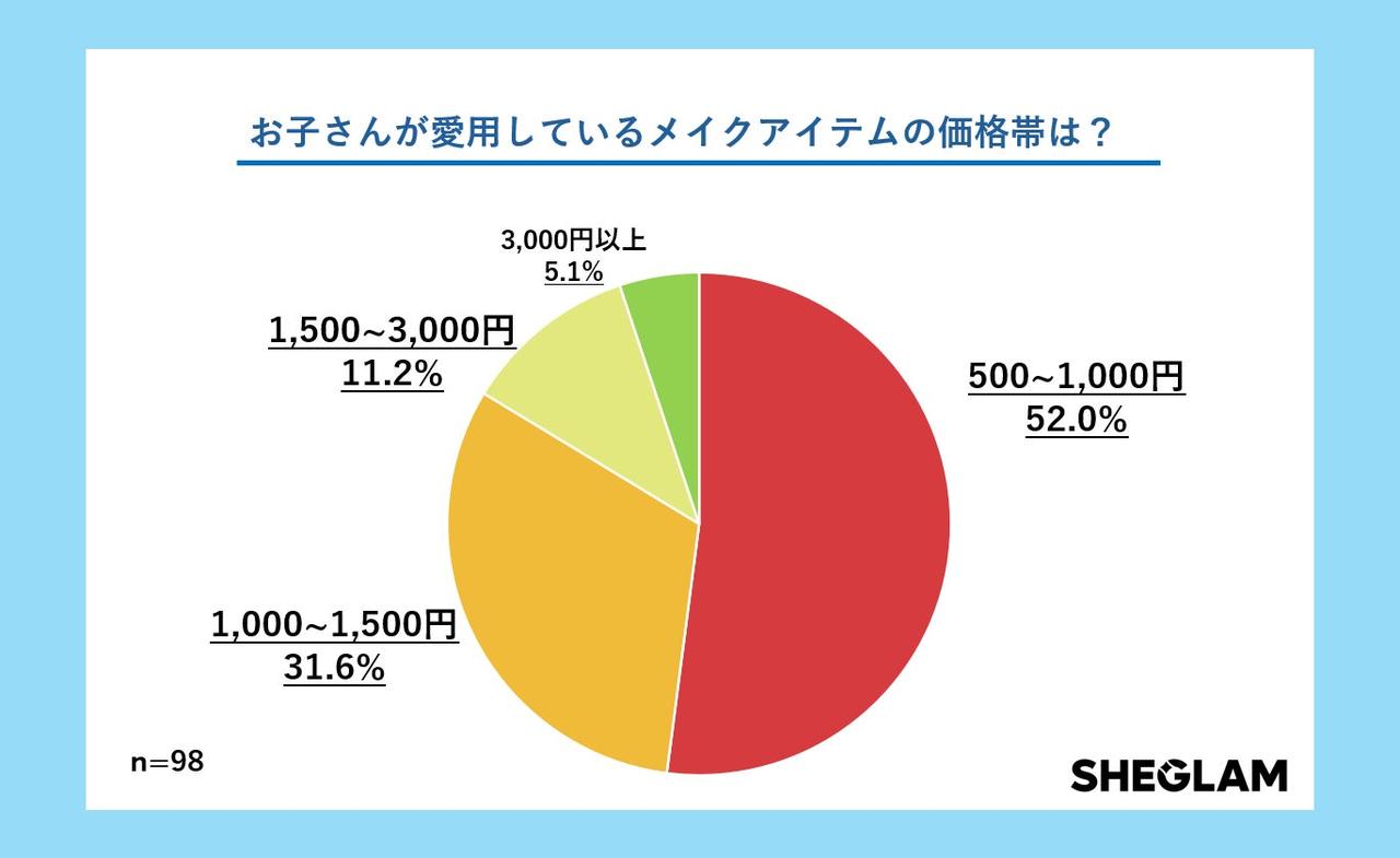 画像: アイテム価格帯は1,500円以下が主流