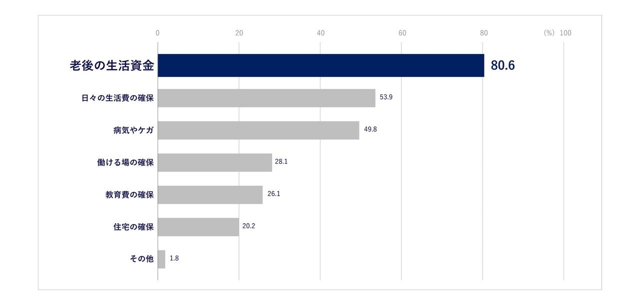 画像1: 「お金の不安」とはぐくみ企業年金の関係