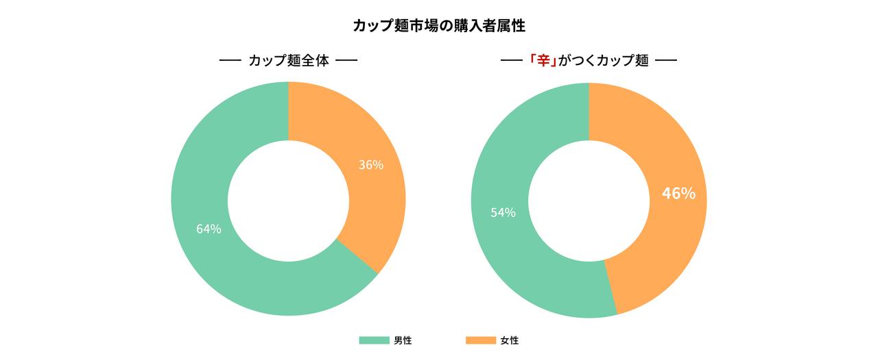 画像2: 旨辛ブームや物価高でカップ麺購入層が広がる実態