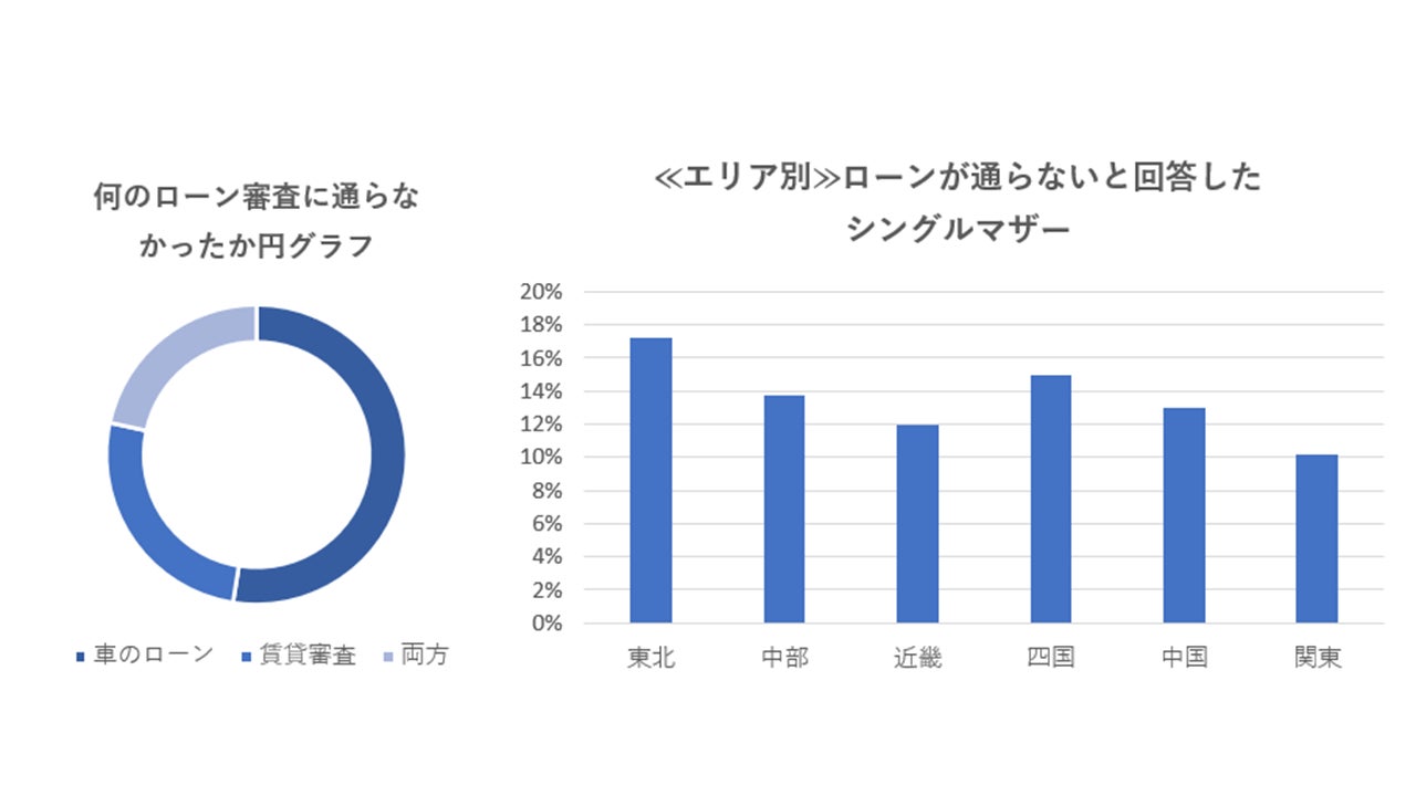 画像: ローン審査の壁　30〜40代の約2割が「通らなかった経験あり」