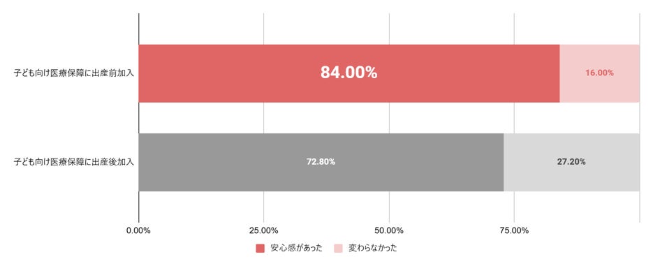 画像: Q. 医療保障へ加入している（いた）ことで、安心感や出費対応力に違いがあったと感じますか？（単一回答） ※「非常にあった」＋「少しあった」を合算し「安心感があった」、「あまり変わらなかった」＋「全く違いを感じなかった」を合算し「変わらなかった」として表示。さらに、加入時期（出産前加入／出産後加入）で比較