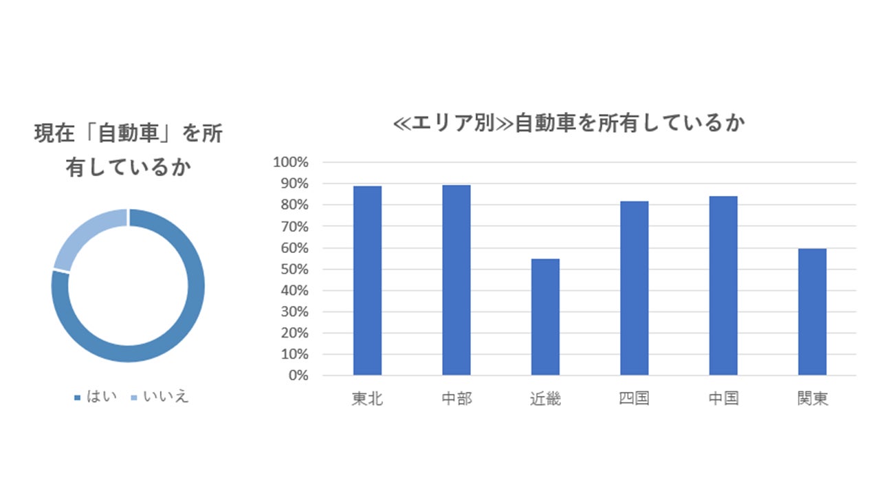 画像: 生活の要は「車」。7割以上が自家用車を所有