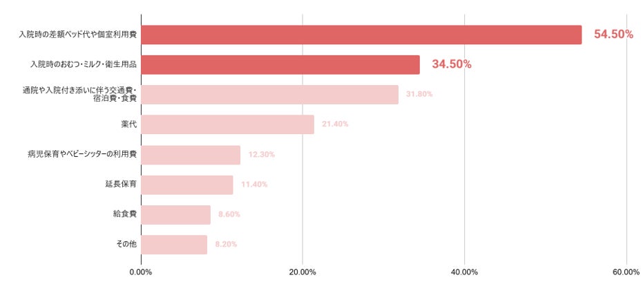 画像: Q.助成金や制度でカバーしきれなかった費用として、当てはまるものをすべてお選びください。（複数回答可）※「第一子の出産後、助成金や制度だけではまかなえず、想定外の自己負担となった費用はありましたか？」という質問で「はい、あった」と回答した人を対象に集計