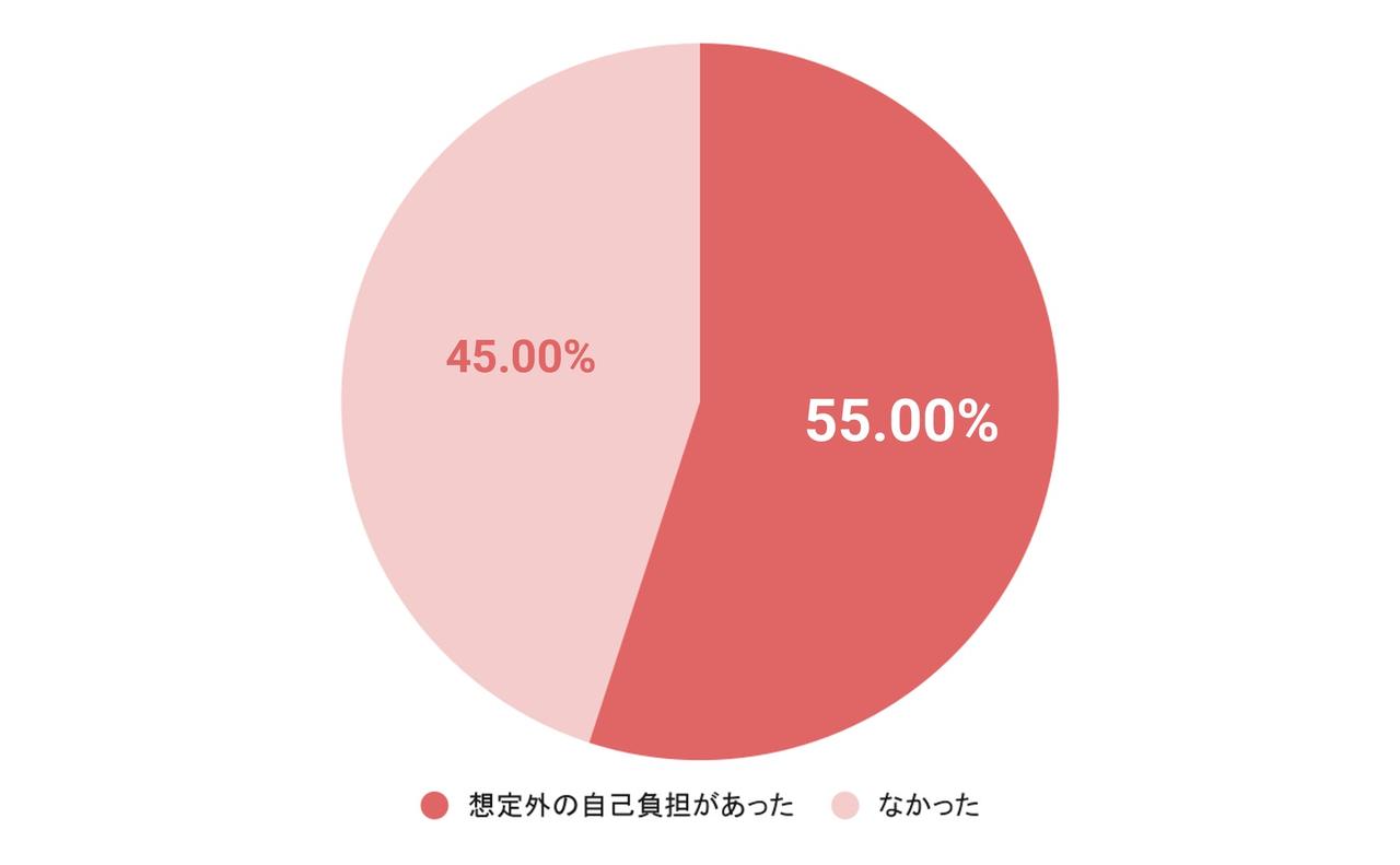 画像: Q.第一子の出産後、助成金や制度だけではまかなえず、想定外の自己負担となった費用はありましたか？