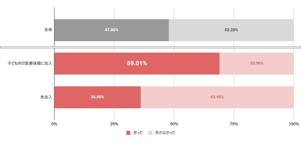 画像: Q. 第一子出産後、「もっと早く子ども向けの保障について知っていれば」と思ったことはありますか？（単一回答） ※「とても思った」＋「やや思った」を合算して「思った」、「あまり思わなかった」＋「まったく思わなかった」を合算して「思わなかった」として表示（加入有無別内訳を表示）