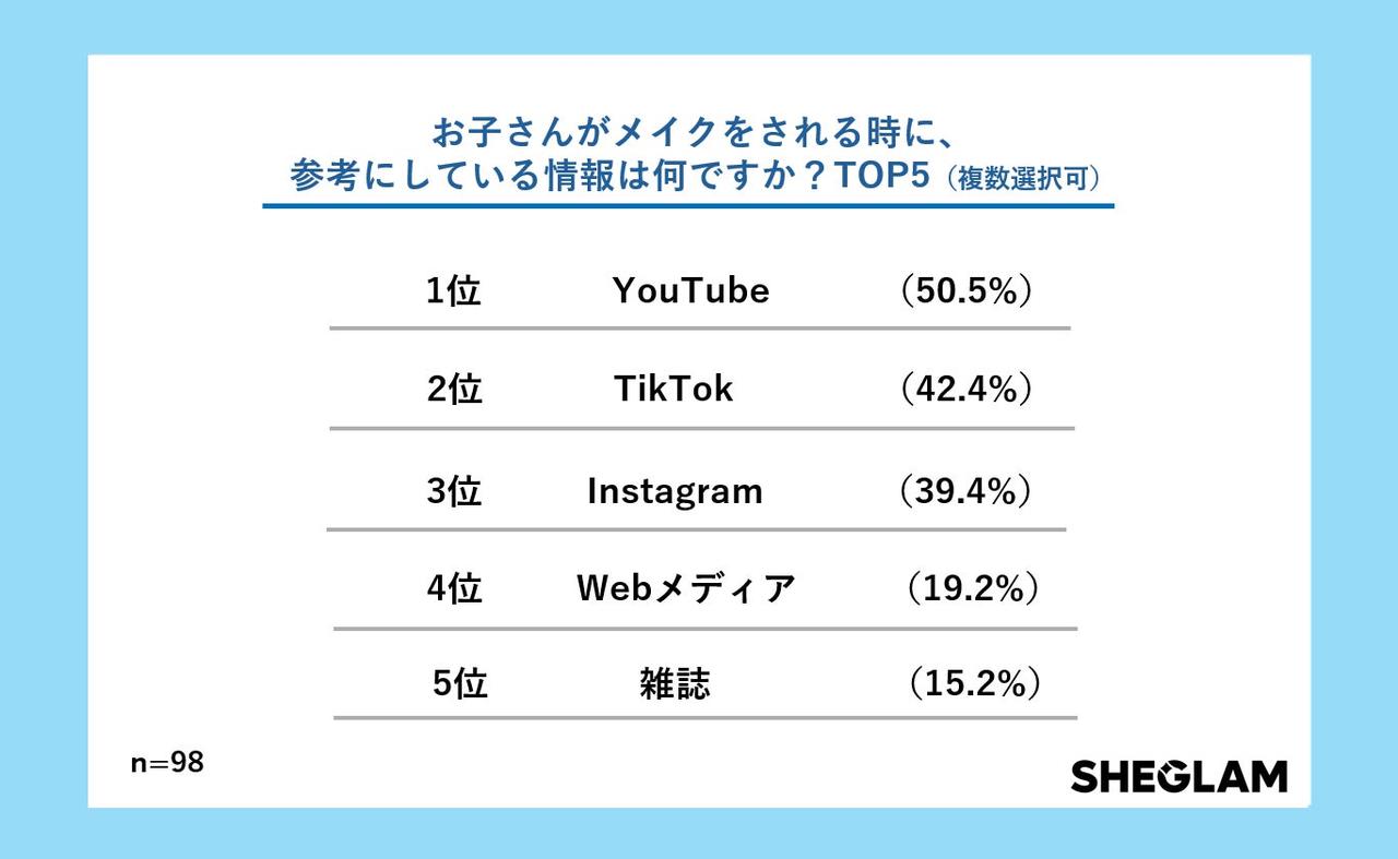 画像: 情報源は動画SNSが主流
