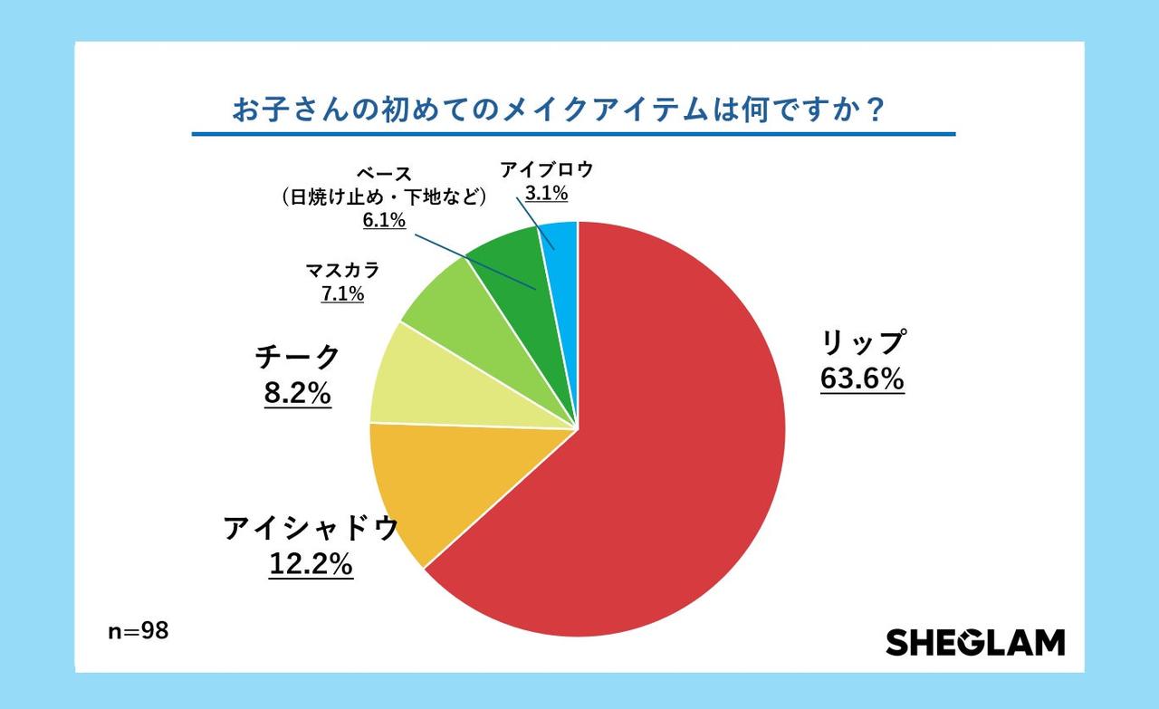 画像: 初めてのアイテムはリップが圧倒的多数