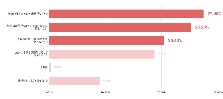 画像: Q. 第一子出産後、子ども向けの保険や共済に加入・検討しようと思っていたが、実際は時間的な余裕がなかったと感じたことはありますか？（複数回答可） ※保障を検討できなかった理由を質問