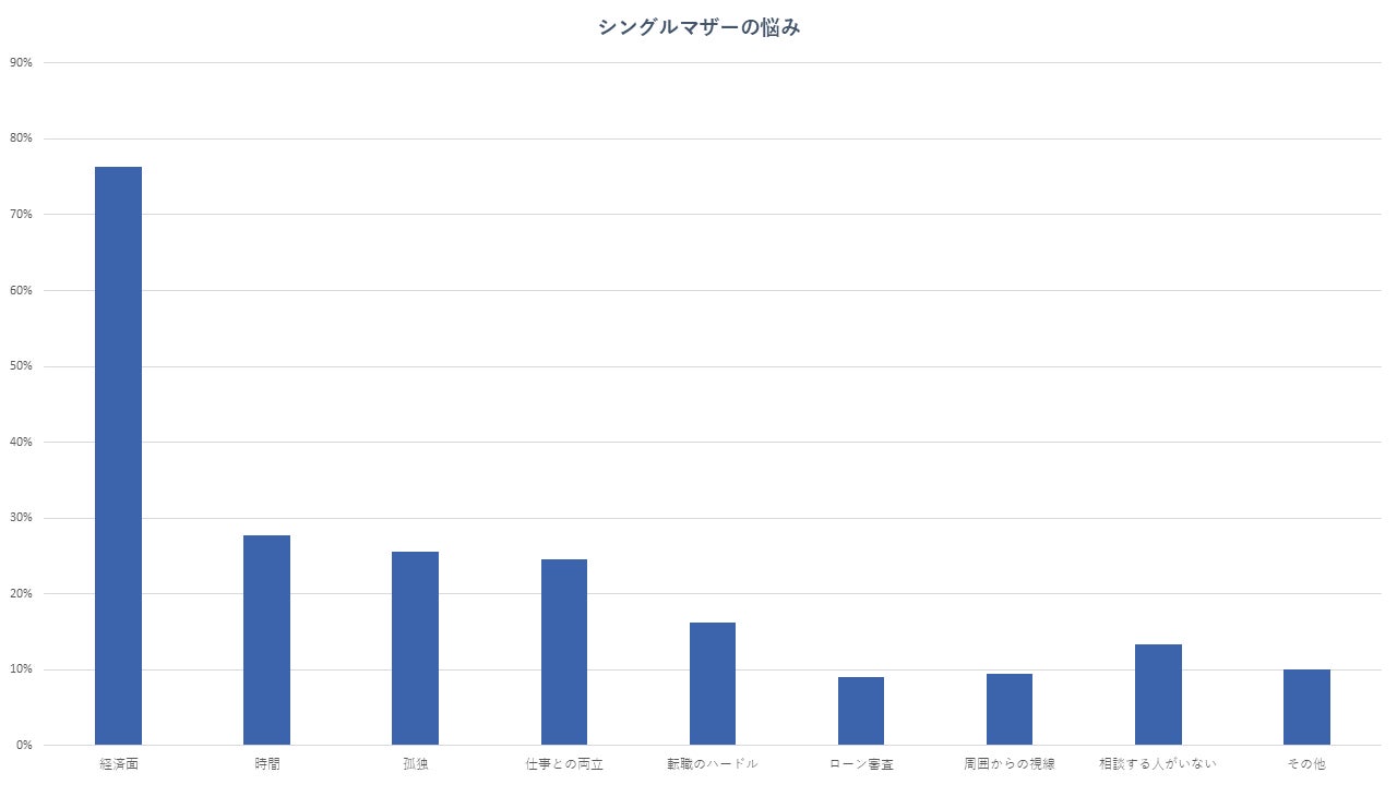 画像: 7割以上のシングルマザーが経済面の不安を抱える