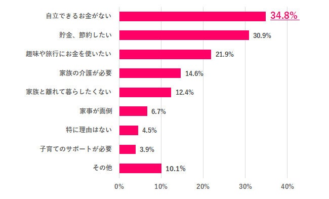 画像: 実家暮らしの理由1位は「自立できるお金がない」