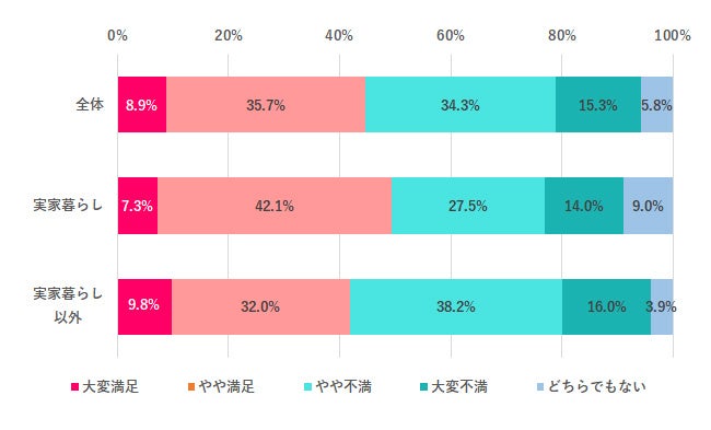 画像: 実家暮らしの人の方が生活満足度は高い