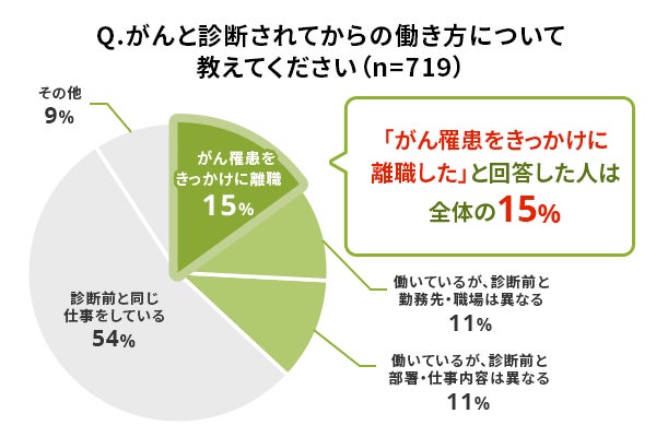 画像12: がん経験者の約4割「公的制度だけでは治療費が足りない」
