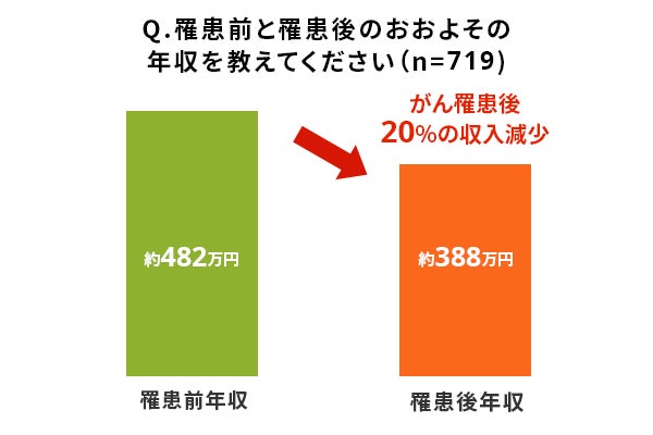 画像1: がん経験者の約4割「公的制度だけでは治療費が足りない」