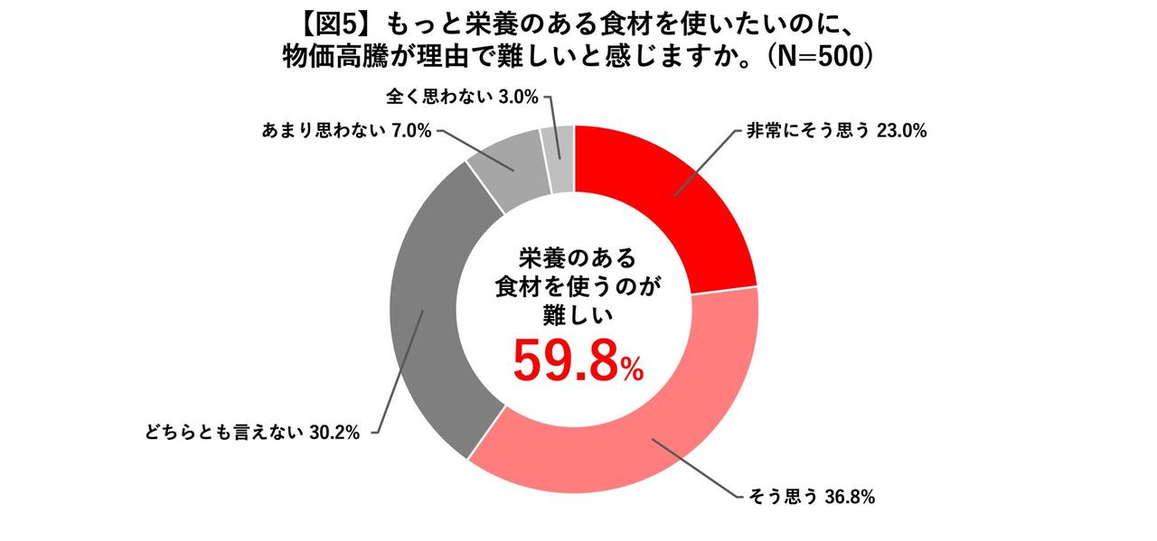 画像2: 物価高で食卓に変化