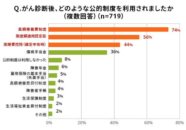 画像8: がん経験者の約4割「公的制度だけでは治療費が足りない」