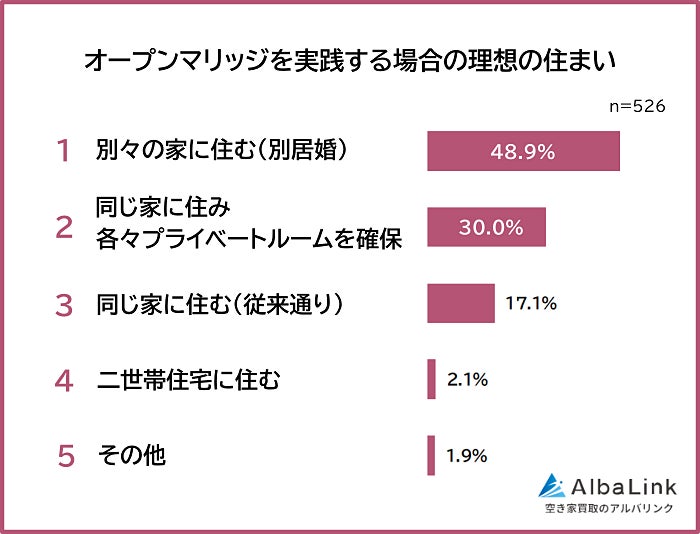 画像: 理想の住まいは「別々の家に住む」が最多