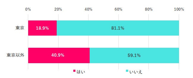 画像3: 約4割が実家暮らし、20代30代は4割超
