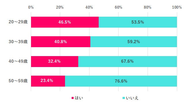画像2: 約4割が実家暮らし、20代30代は4割超