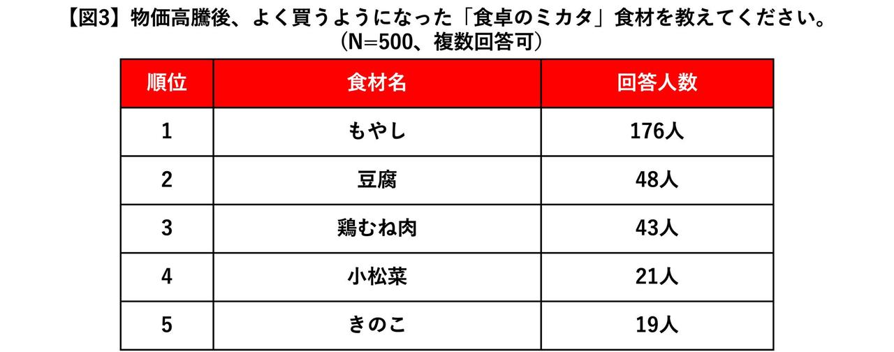 画像4: 物価高で広がる「献立ネタ切れ」解消!Cook Do®新レシピ公開