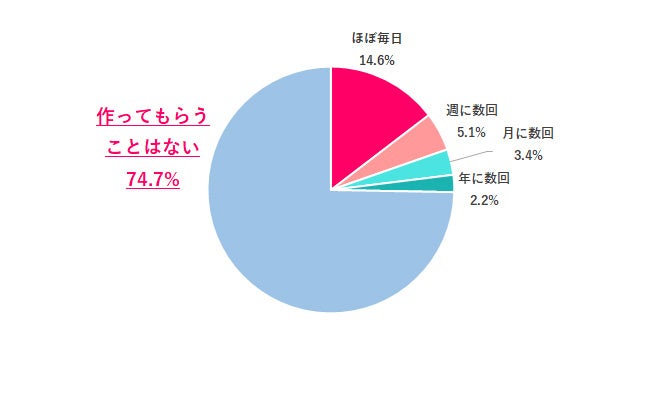 画像3: 実家暮らしの約3割が「お金を入れていない」