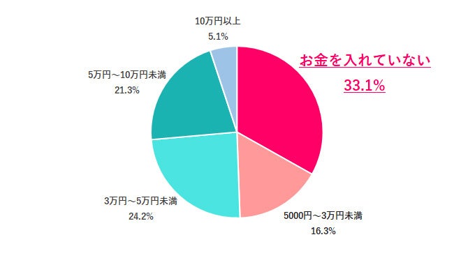 画像1: 実家暮らしの約3割が「お金を入れていない」