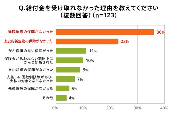 画像11: がん経験者の約4割「公的制度だけでは治療費が足りない」