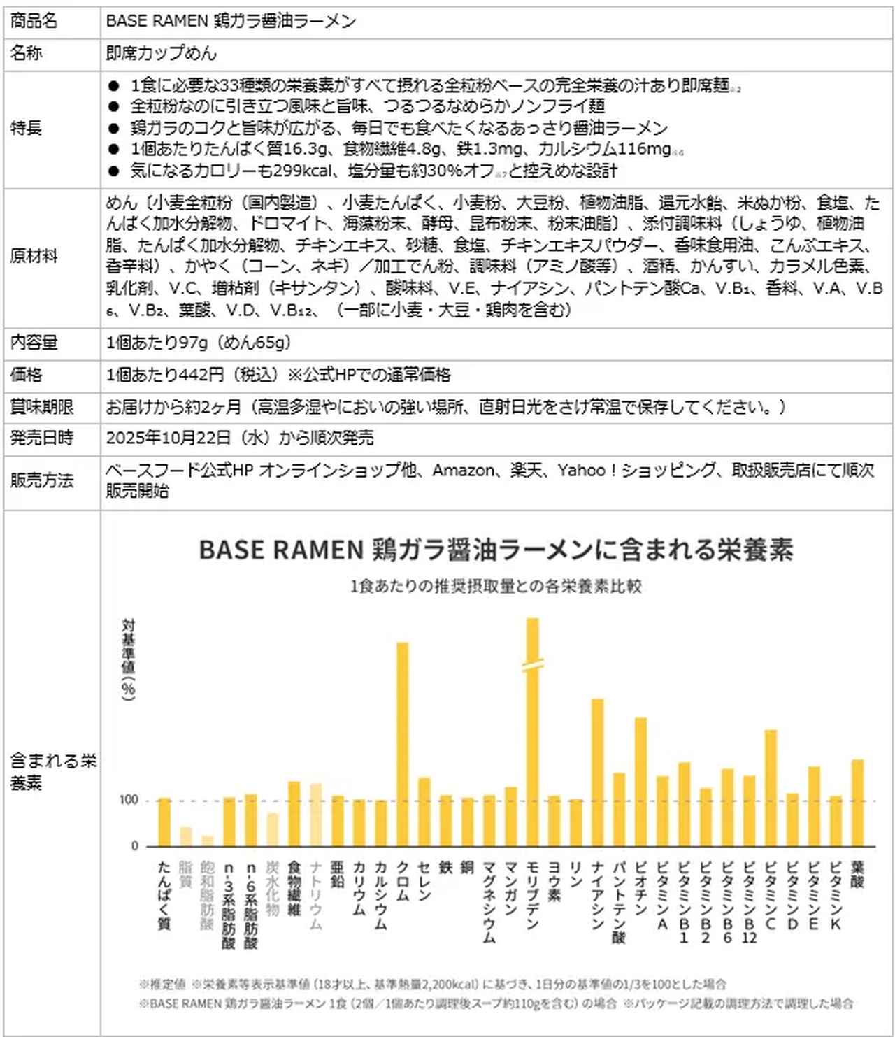 画像1: “罪悪感ゼロ”のカップ麺革命♡【BASE RAMEN】に汁ありタイプが登場