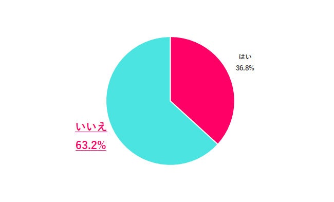 画像1: 約4割が実家暮らし、20代30代は4割超