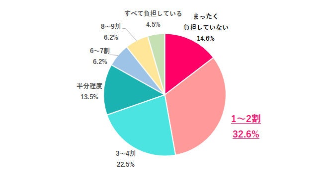 画像2: 実家暮らしの約3割が「お金を入れていない」