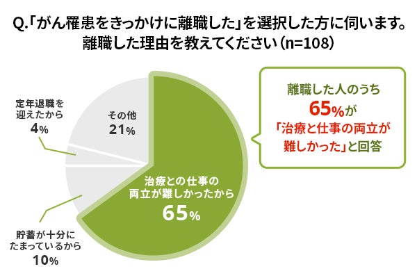 画像13: がん経験者の約4割「公的制度だけでは治療費が足りない」