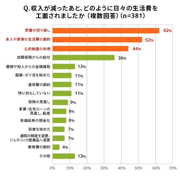 画像4: がん経験者の約4割「公的制度だけでは治療費が足りない」