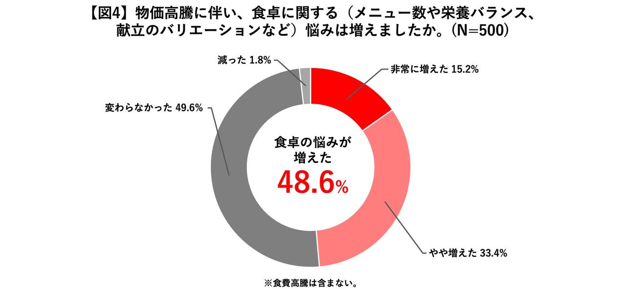 画像1: 物価高で食卓に変化