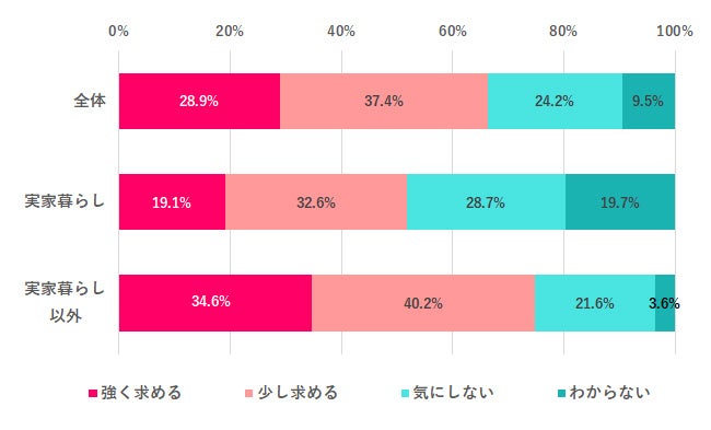 画像: 結婚相手には6割が「一人暮らし経験」を求める