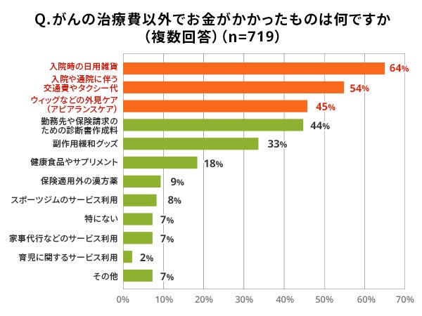 画像7: がん経験者の約4割「公的制度だけでは治療費が足りない」