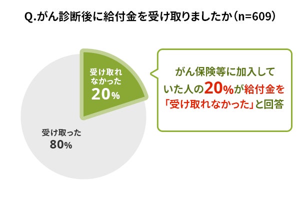 画像10: がん経験者の約4割「公的制度だけでは治療費が足りない」