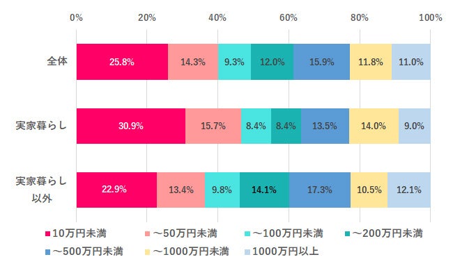 画像: 金融資産は実家暮らし以外の方が多い