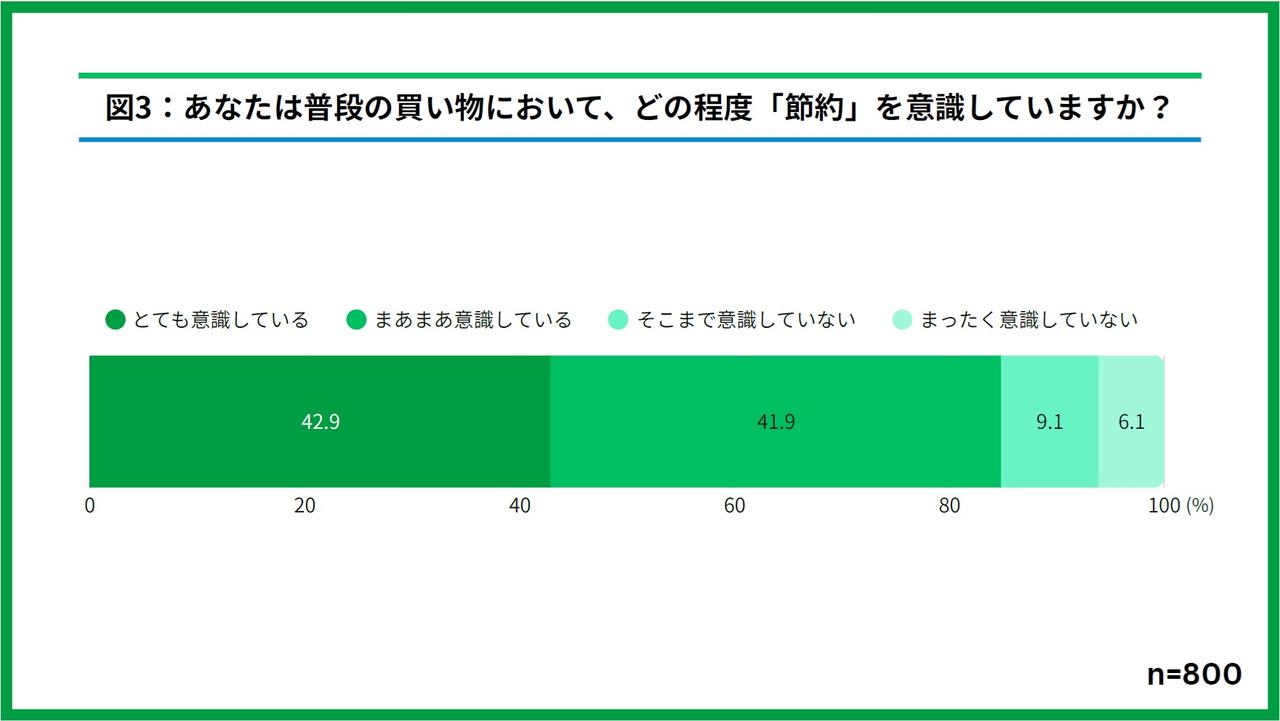画像1: 3,000品目一斉値上げが影響し、84.8％が「買い物時に節約を意識」
