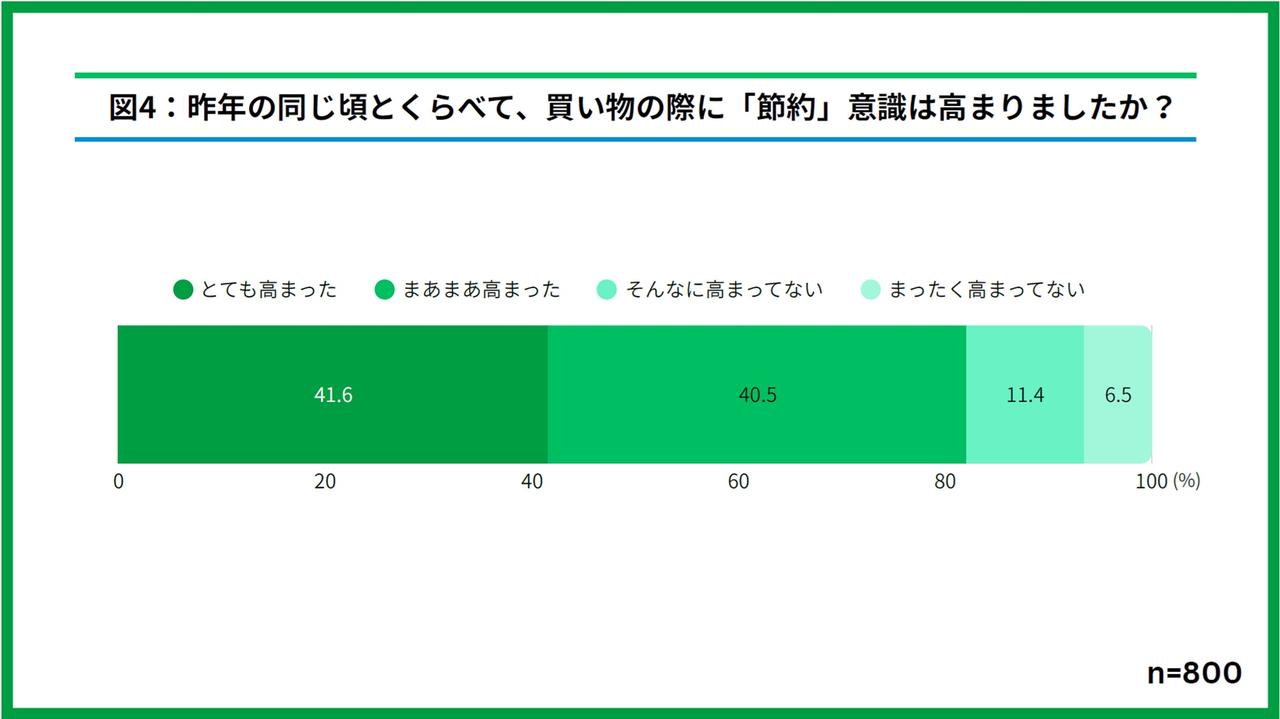 画像2: 3,000品目一斉値上げが影響し、84.8％が「買い物時に節約を意識」