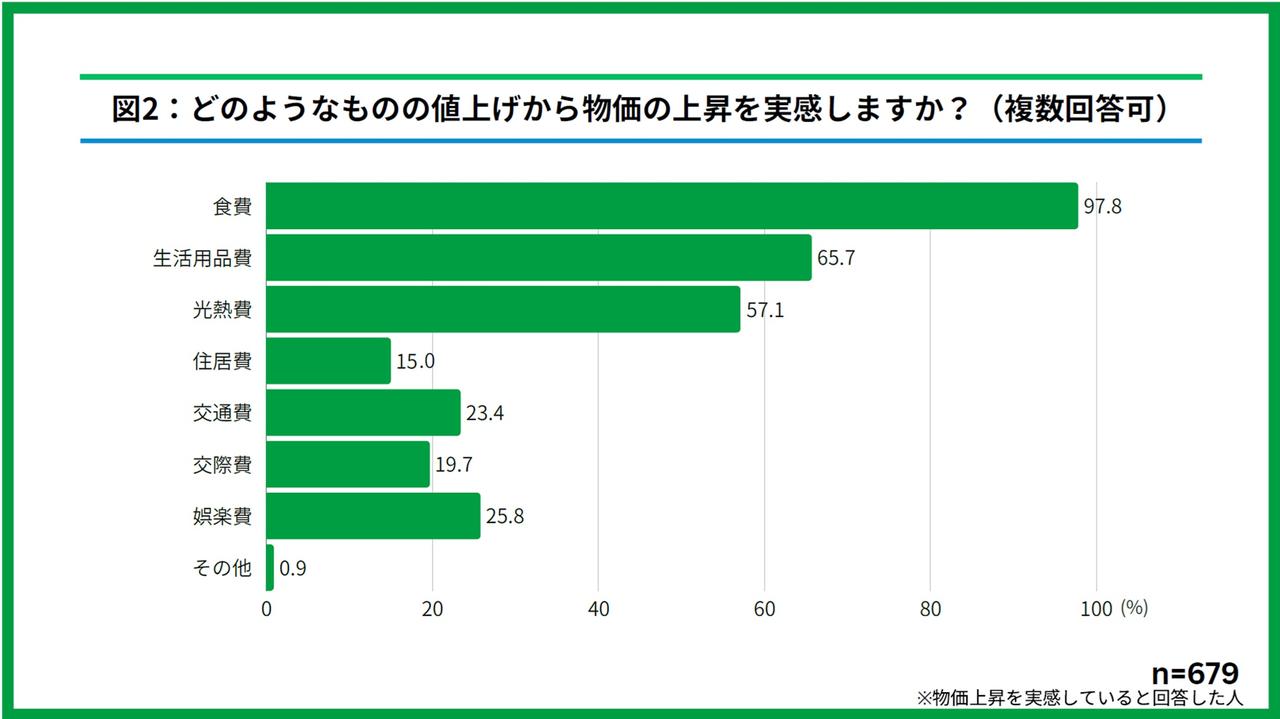 画像2: 84.9%が物価高を実感中。特に「食費」の値上げを感じる人は97.8％に！？