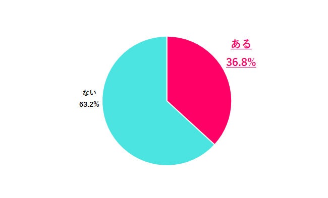 画像: 【Q.1 カジュアル面談（※）したことある？】