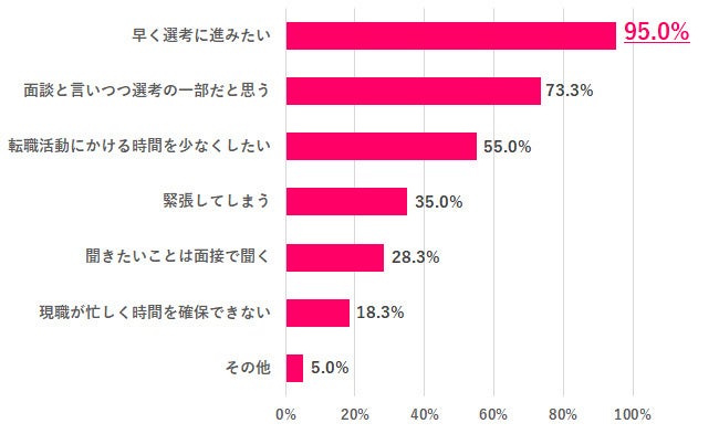 画像: 【Q.7 カジュアル面談をしたくない理由は？】