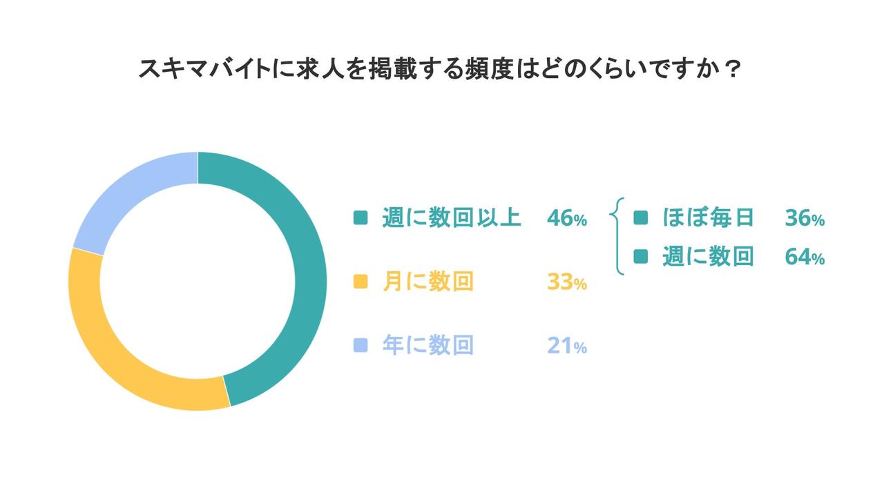 画像: 1　企業の46％が「週に数回以上」スキマバイトを募集