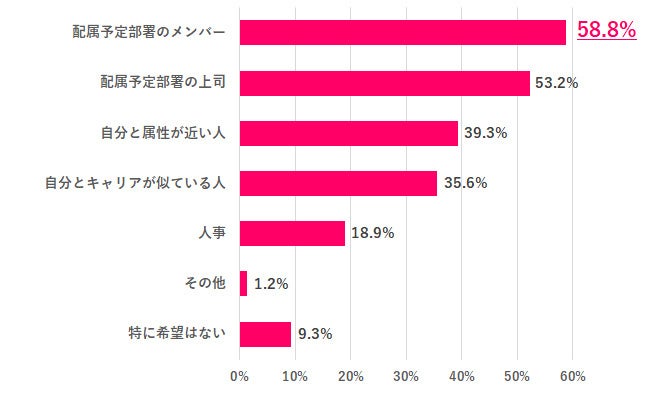 画像: 【Q.6 カジュアル面談で話したいのはどんな人？】